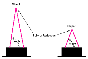 Sharp IR Range Finder Triangulation