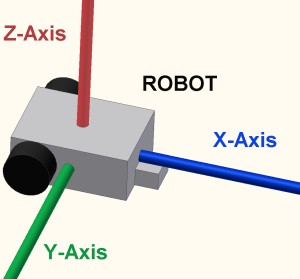 Accelerometer Axis of Acceleration