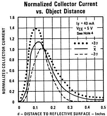 Current vs. Distance