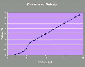 Odd Graphed Sensor