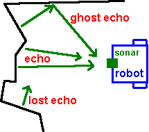 Robot Sonar Object Reflectance Angles