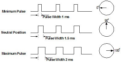 Futaba Servos Chart