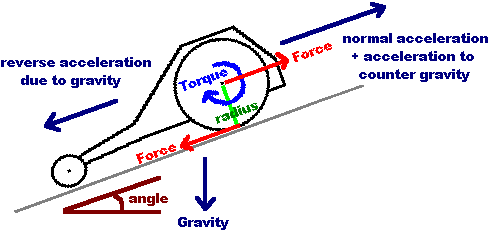 Motor Torque and Gravity FBD