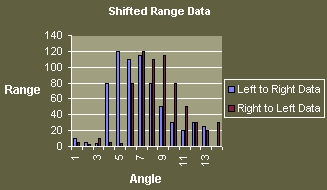 Sharp IR Range Finder Timing Error Data Shifting