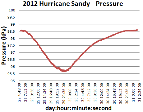 Hurricane Pressure Chart
